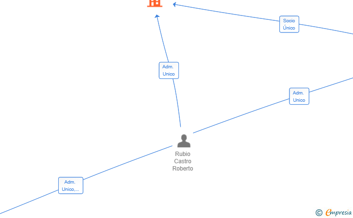 Vinculaciones societarias de SEQUOIA BUSINESS SOLUTIONS SL