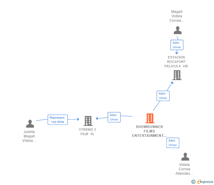Vinculaciones societarias de SHOWRUNNER FILMS ENTERTAINMENT SL