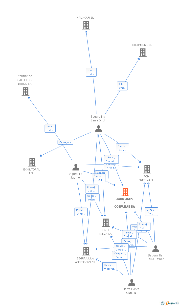 Vinculaciones societarias de JAUMIANUS DE COTRUBAS SL