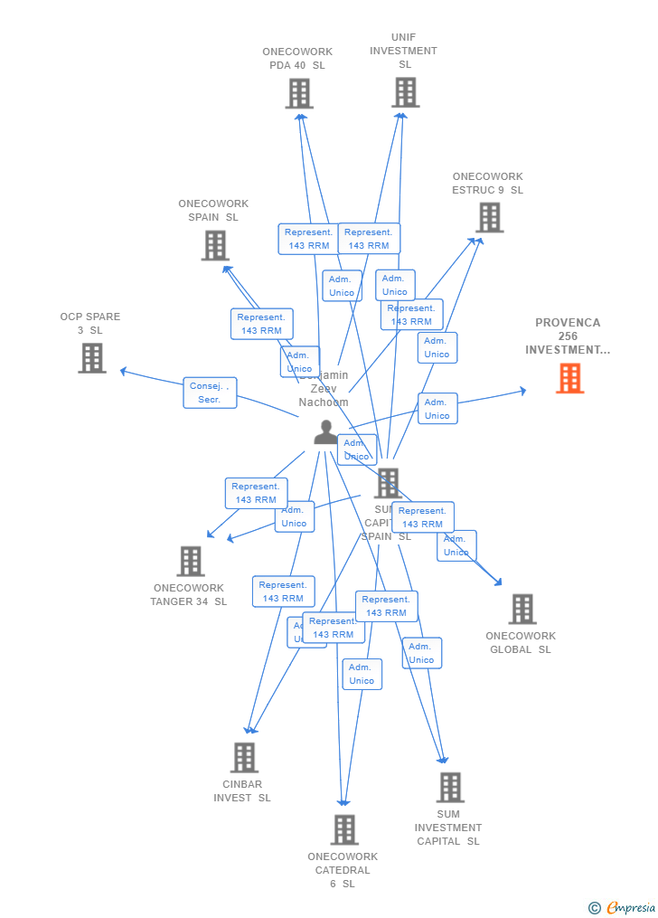 Vinculaciones societarias de PROVENCA 256 INVESTMENT SL