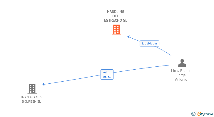 Vinculaciones societarias de HANDLING DEL ESTRECHO SL