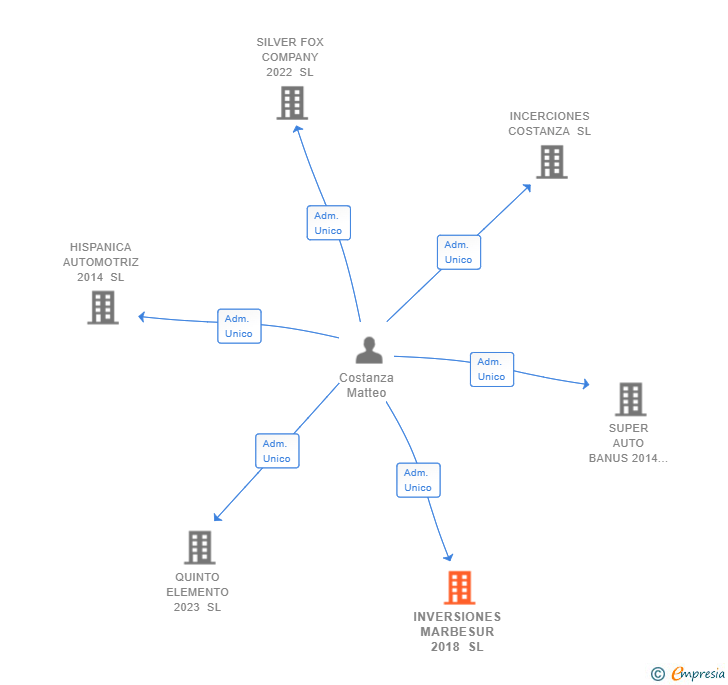Vinculaciones societarias de INVERSIONES MARBESUR 2018 SL
