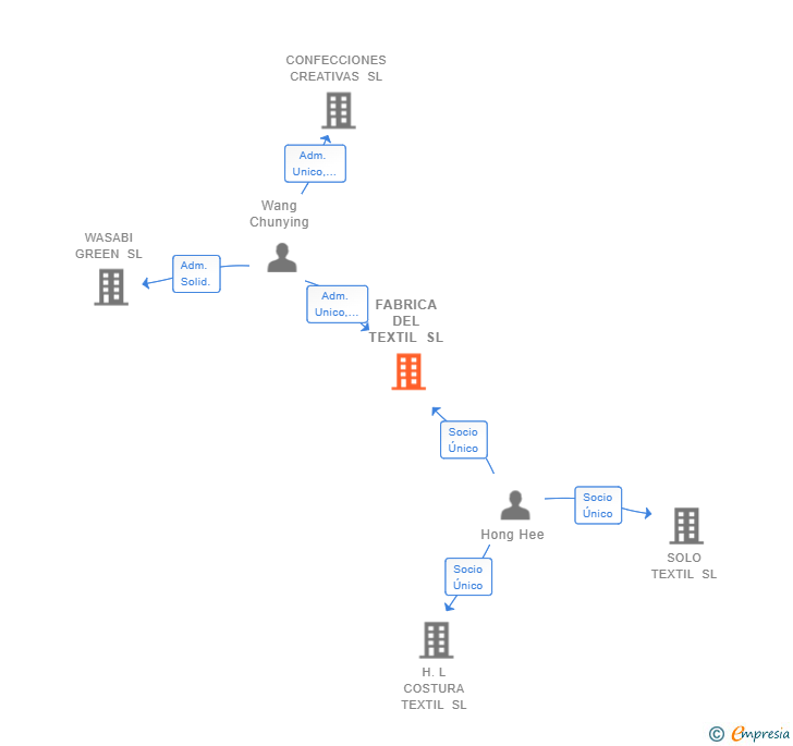 Vinculaciones societarias de FABRICA DEL TEXTIL SL