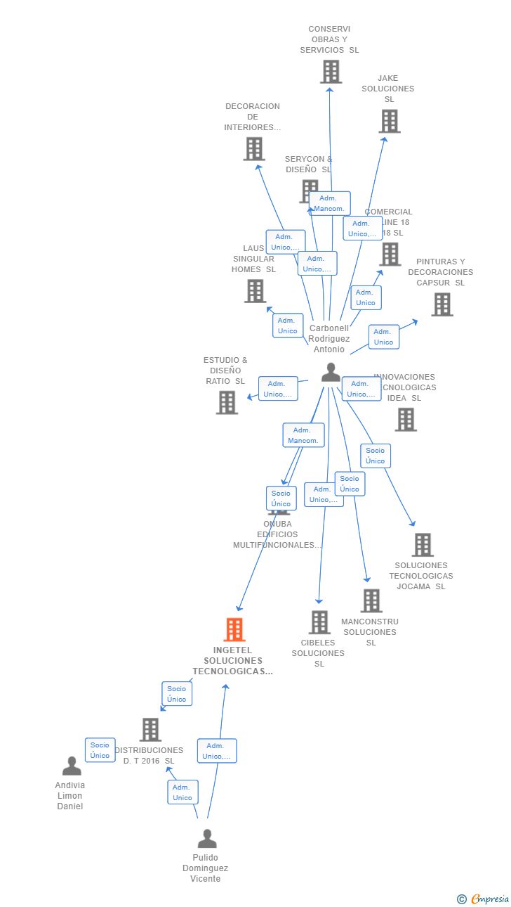 Vinculaciones societarias de INGETEL SOLUCIONES TECNOLOGICAS SL