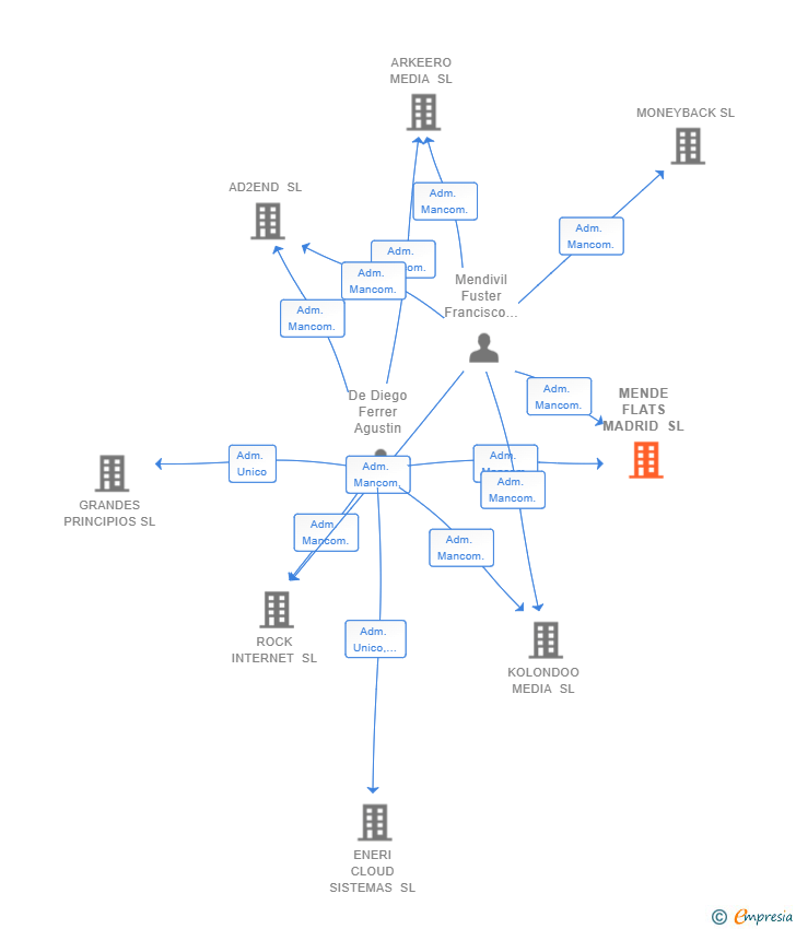Vinculaciones societarias de MENDE FLATS MADRID SL