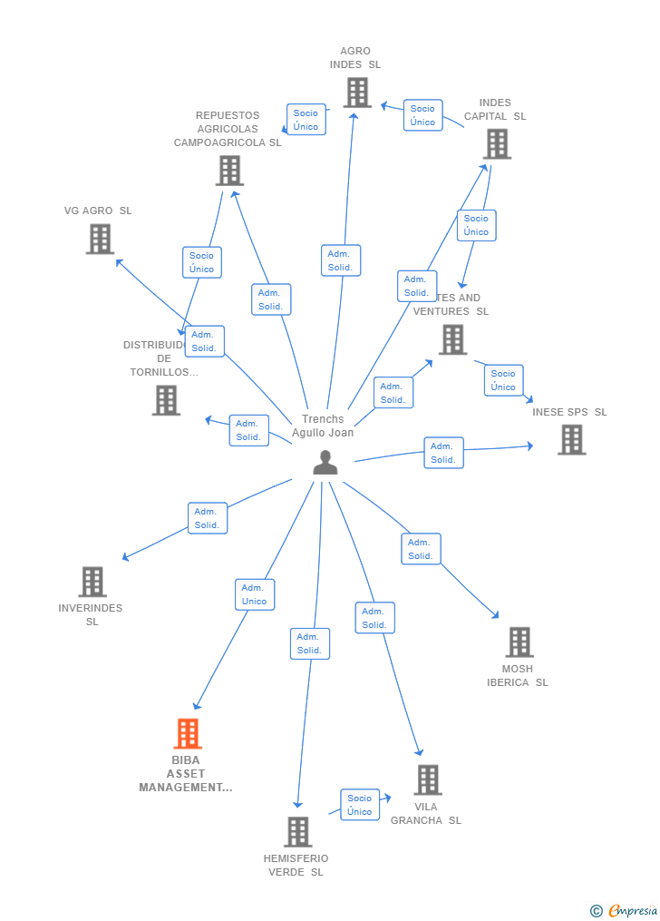 Vinculaciones societarias de BIBA ASSET MANAGEMENT SL