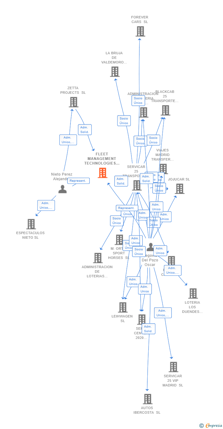 Vinculaciones societarias de FLEET MANAGEMENT TECHNOLOGIES SL