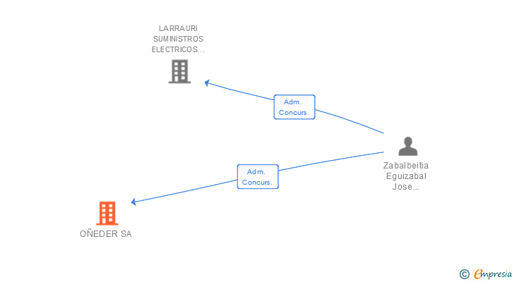 Vinculaciones societarias de OÑEDER SA