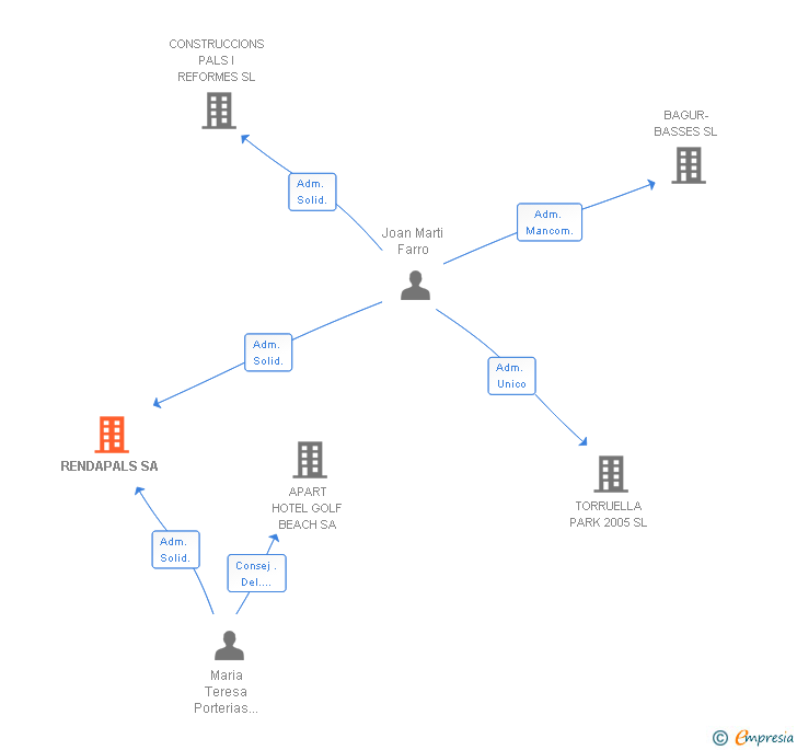 Vinculaciones societarias de RENDAPALS SL