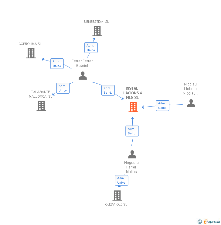 Vinculaciones societarias de INSTAL-LACIONS 4 FILS SL
