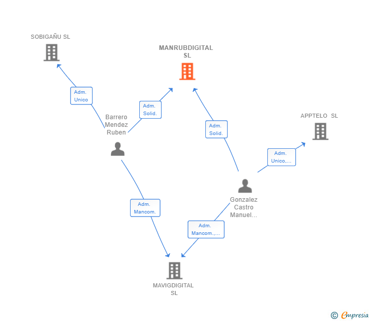 Vinculaciones societarias de MANRUBDIGITAL SL