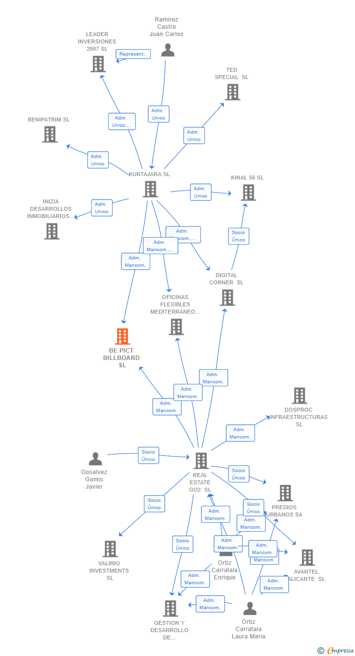 Vinculaciones societarias de BE PICT BILLBOARD SL
