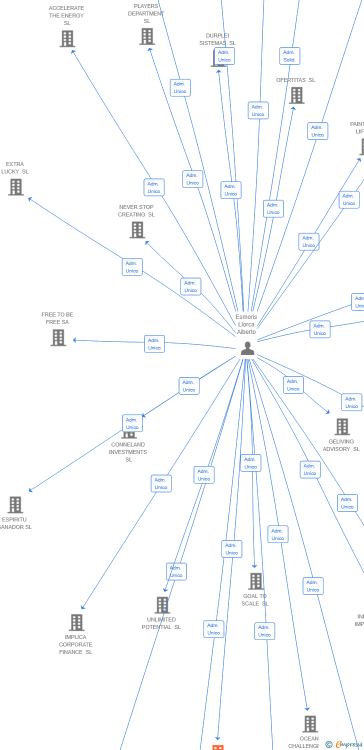 Vinculaciones societarias de RAPID STRATEGY SL