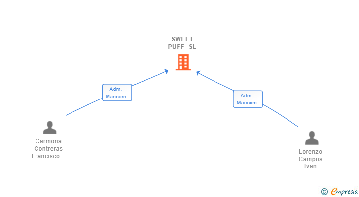Vinculaciones societarias de SWEET PUFF SL (EXTINGUIDA)