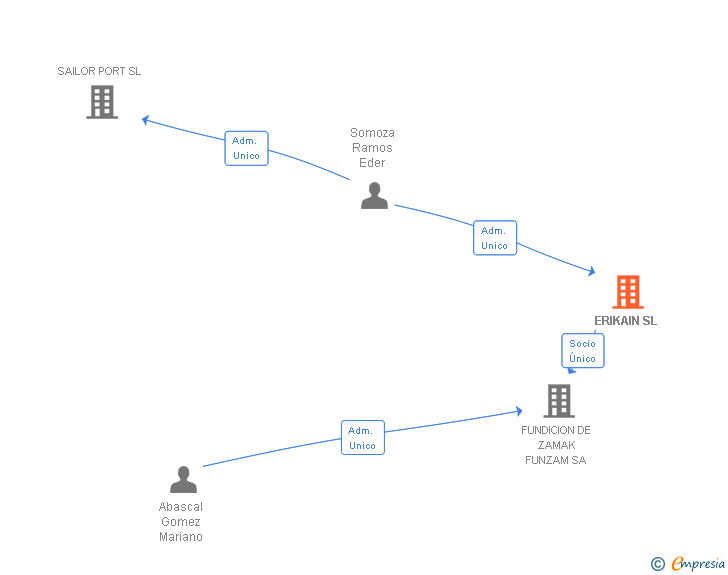 Vinculaciones societarias de ERIKAIN SL