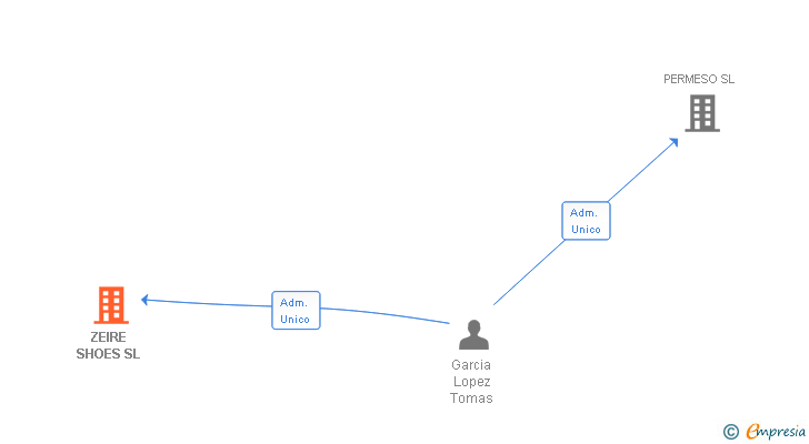 Vinculaciones societarias de ZEIRE SHOES SL