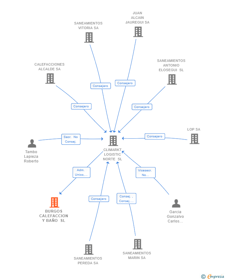 Vinculaciones societarias de BURGOS CALEFACCION Y BAÑO SL