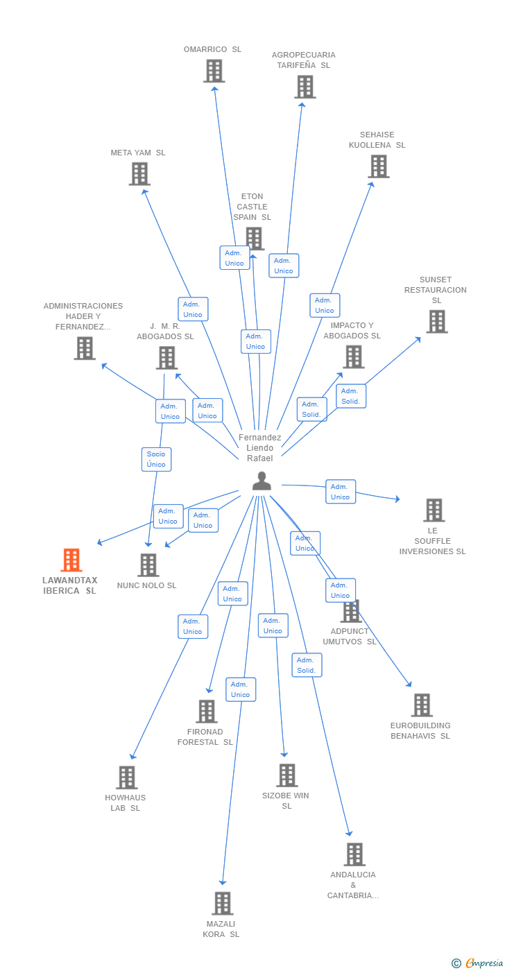 Vinculaciones societarias de LAWANDTAX IBERICA SL