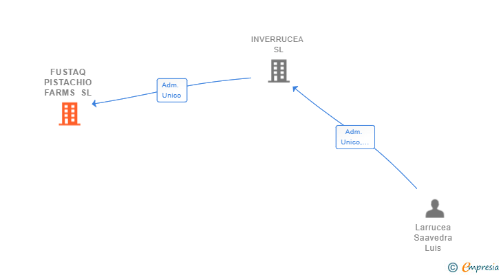 Vinculaciones societarias de FUSTAQ PISTACHIO FARMS SL