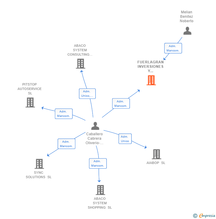 Vinculaciones societarias de FUERLAGRAN INVERSIONES Y SERVICIOS SL