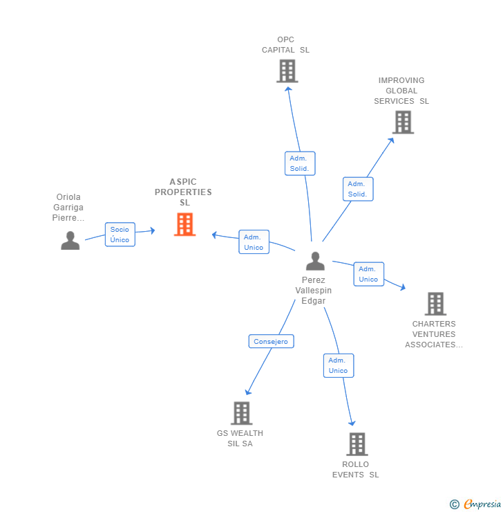 Vinculaciones societarias de ASPIC PROPERTIES SL