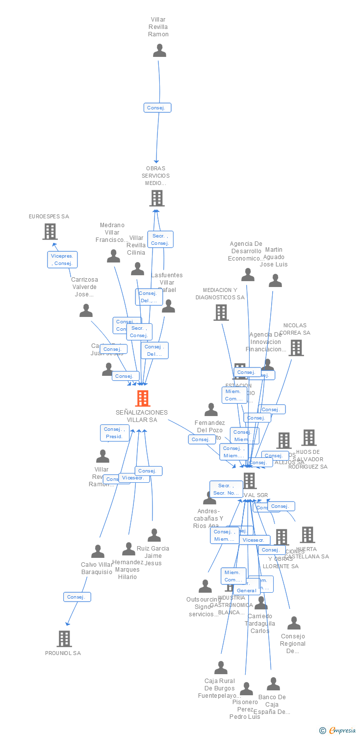 Vinculaciones societarias de SEÑALIZACIONES VILLAR SA