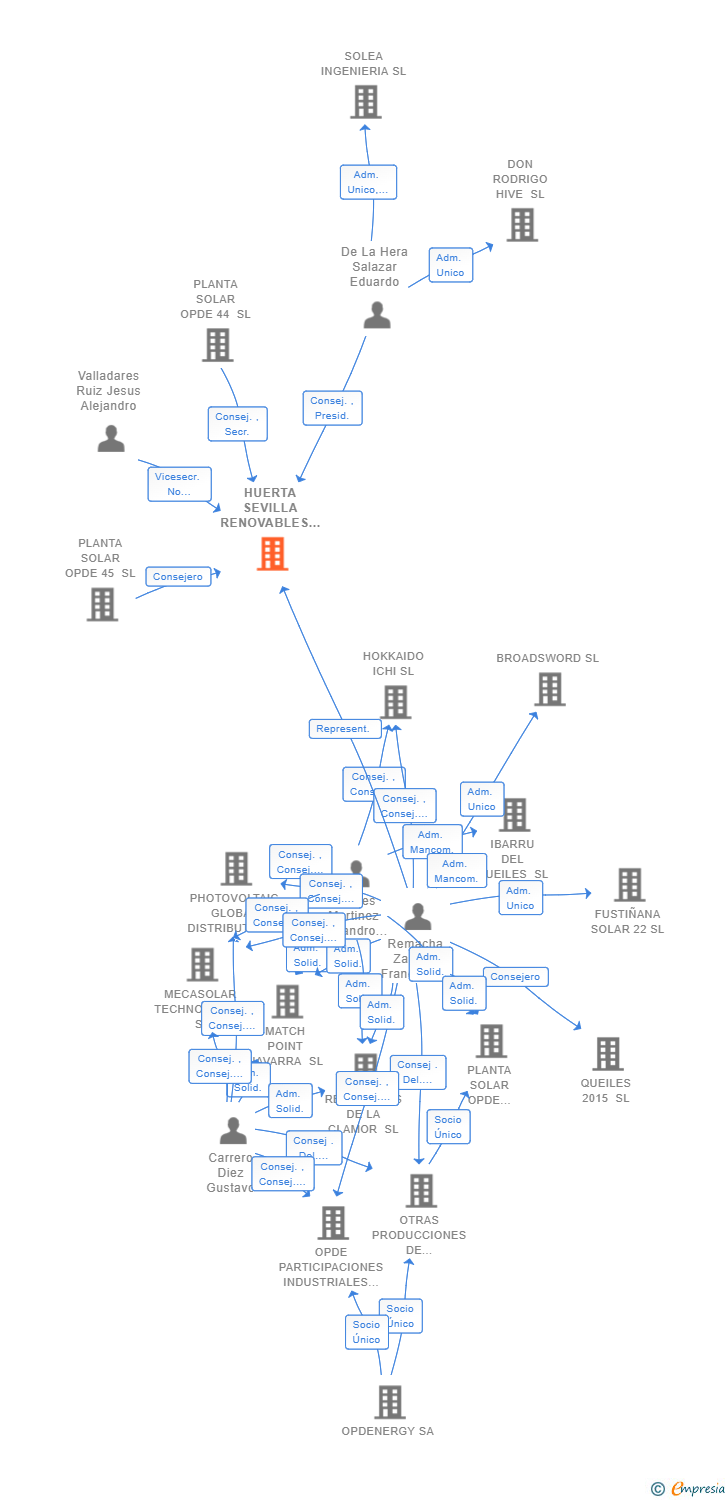 Vinculaciones societarias de HUERTA SEVILLA RENOVABLES SL