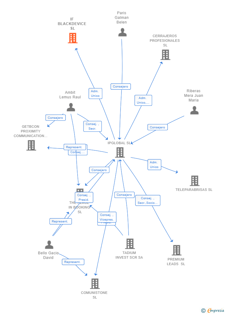 Vinculaciones societarias de IF BLACKDEVICE SL