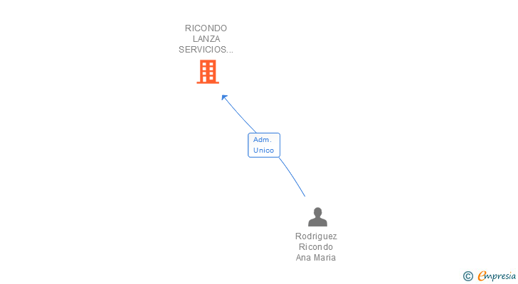 Vinculaciones societarias de RICONDO LANZA SERVICIOS COMERCIALES SL