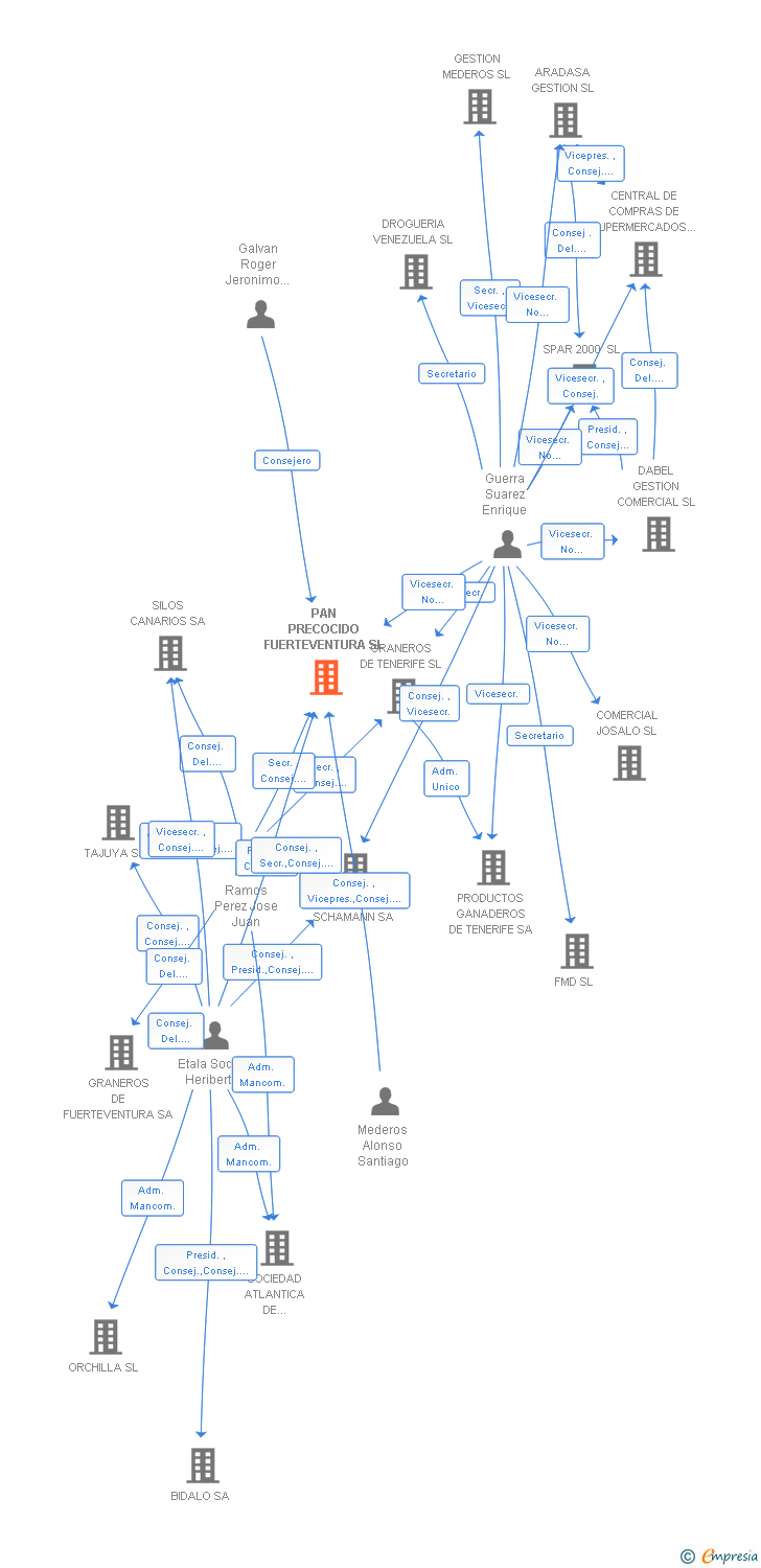 Vinculaciones societarias de PAN PRECOCIDO FUERTEVENTURA SL