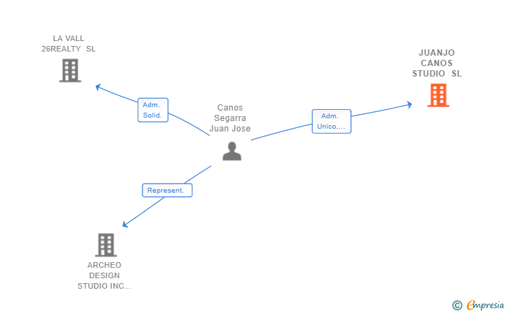 Vinculaciones societarias de JUANJO CANOS STUDIO SL