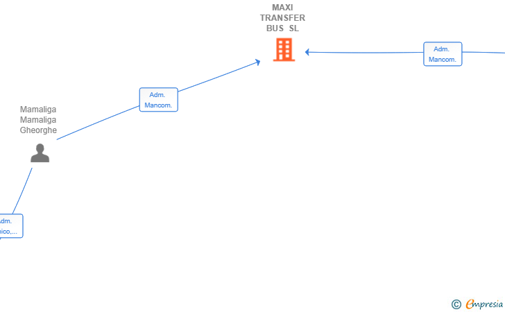 Vinculaciones societarias de MAXI TRANSFER BUS SL