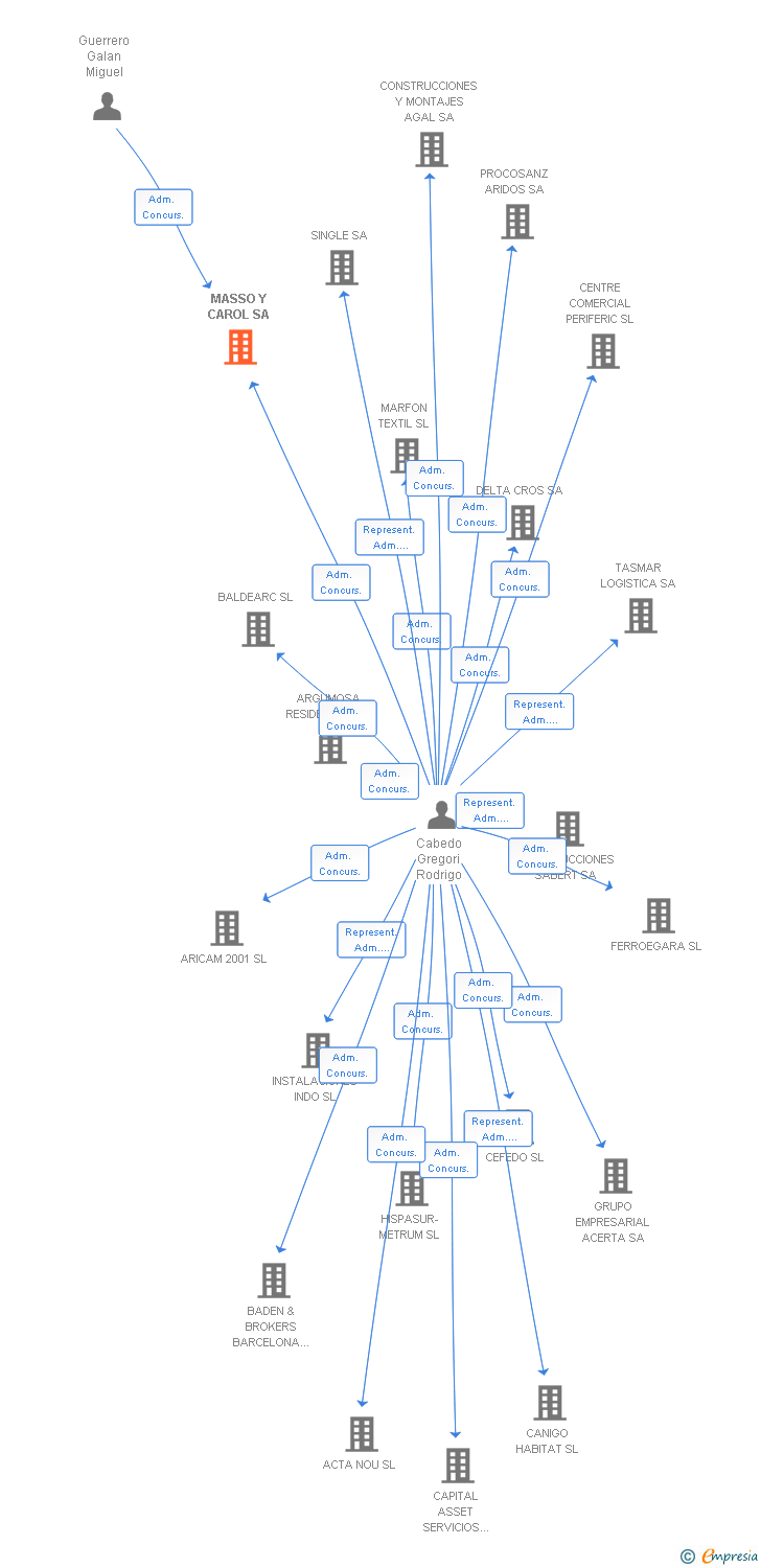 Vinculaciones societarias de MASSO Y CAROL SA