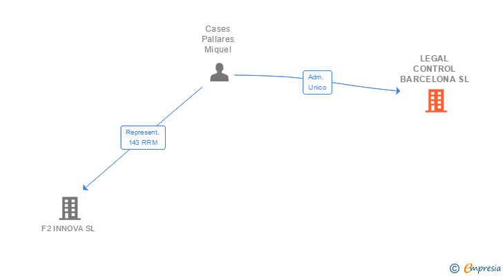 Vinculaciones societarias de LEGAL CONTROL BARCELONA SL