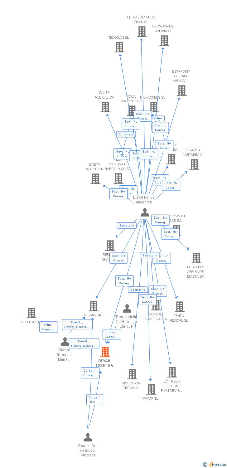 Vinculaciones societarias de REYAN TUSET SA