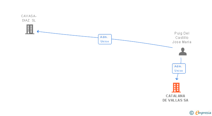 Vinculaciones societarias de CATALANA DE VALLAS SA