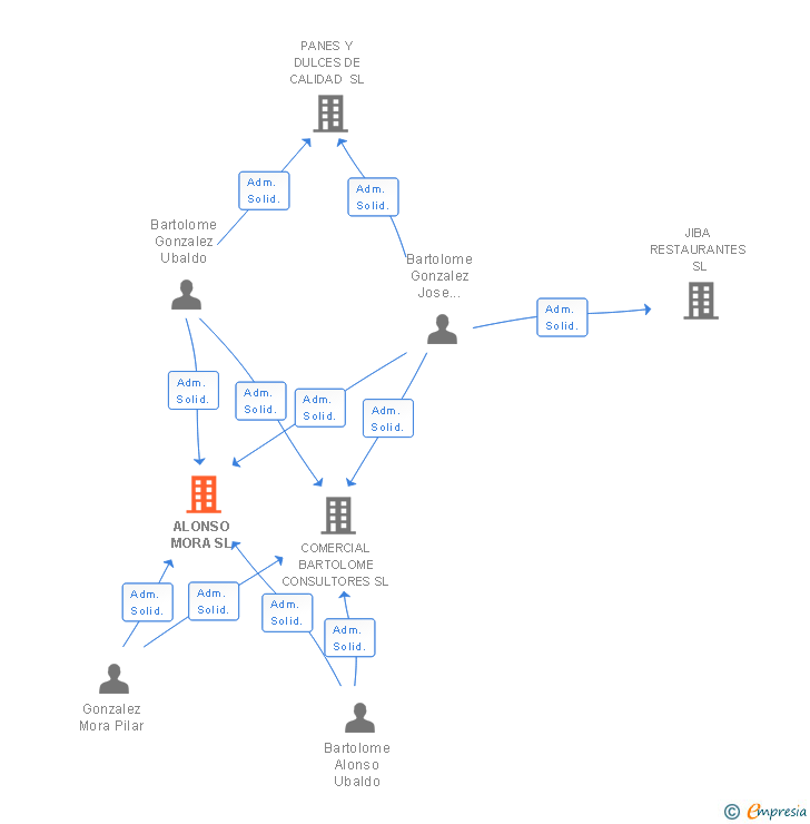 Vinculaciones societarias de ALONSO MORA SL