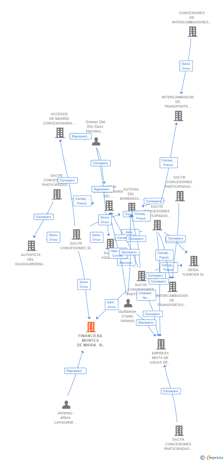 Vinculaciones societarias de FINANCIERA MONTES DE MARIA SL (EXTINGUIDA)