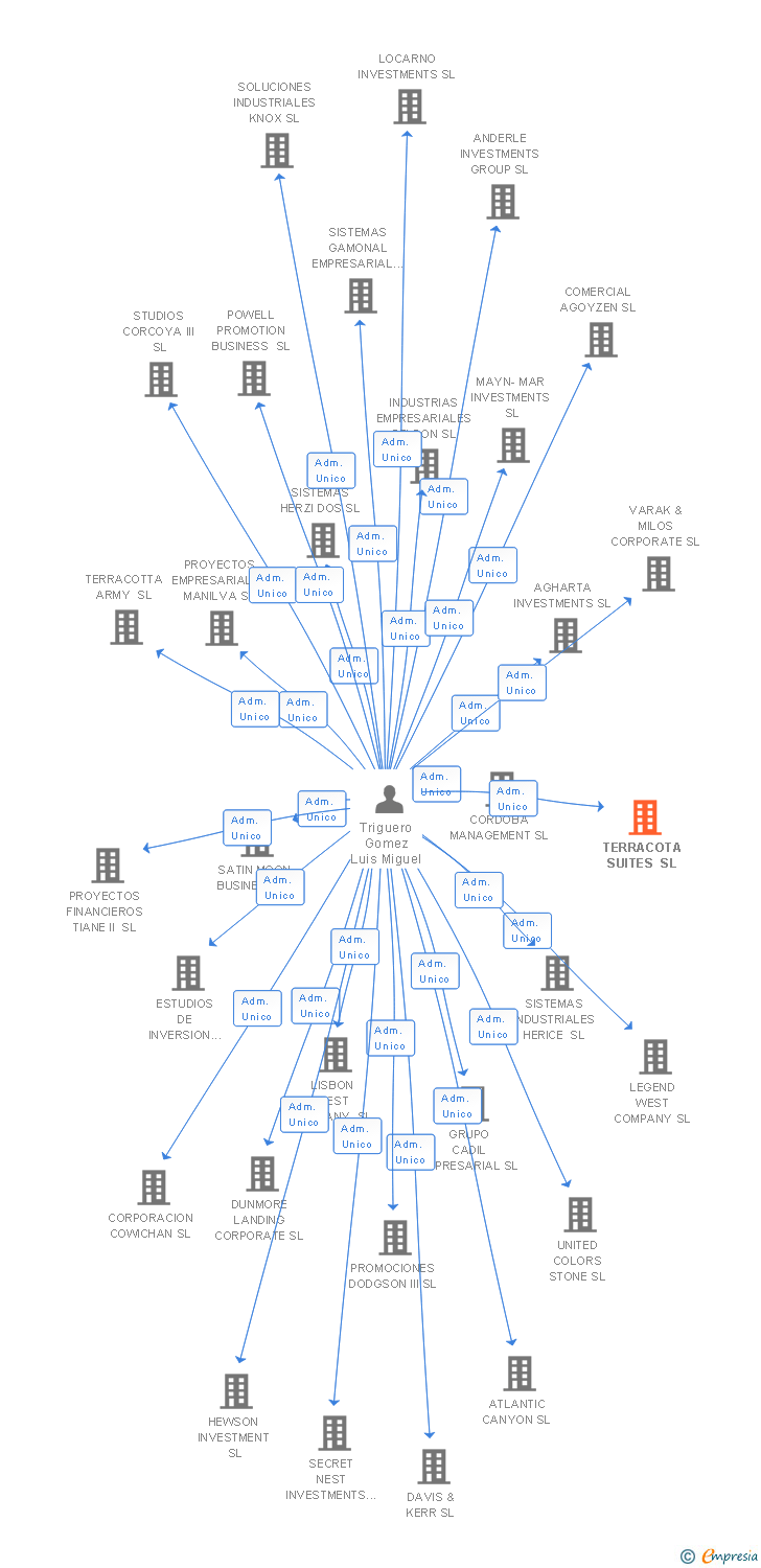 Vinculaciones societarias de TERRACOTA SUITES SL