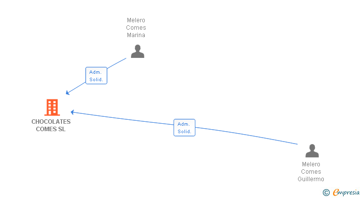 Vinculaciones societarias de CHOCOLATES COMES SL