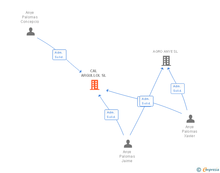 Vinculaciones societarias de CAL ARGULLOL SL
