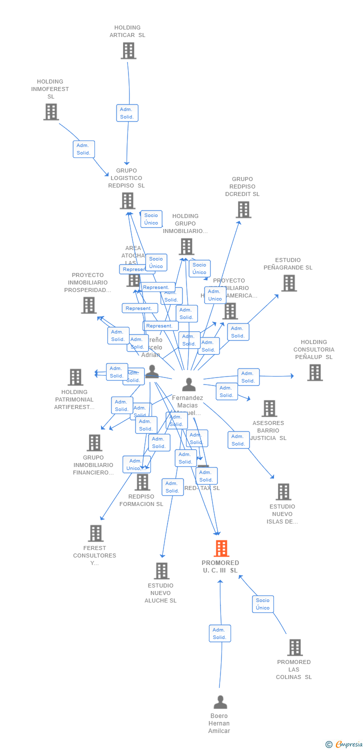 Vinculaciones societarias de PROMORED U.C. III SL