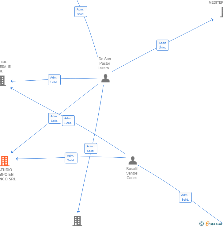 Vinculaciones societarias de ESTUDIO TEMPO EN BLANCO SRL