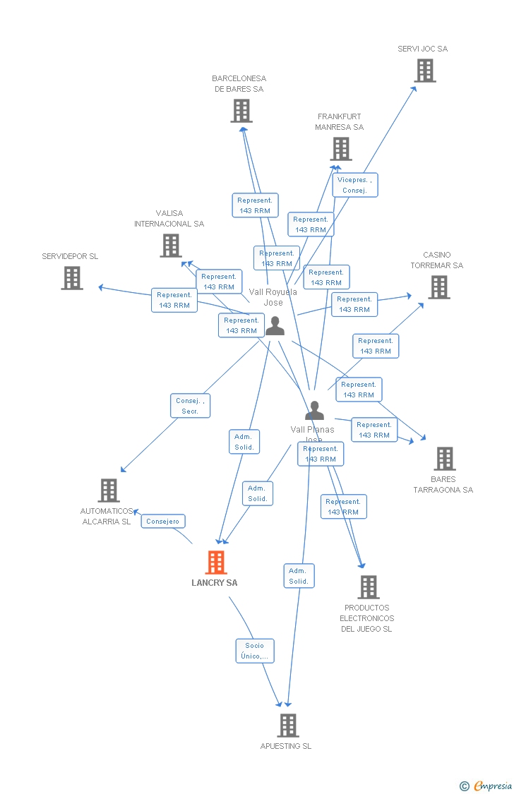 Vinculaciones societarias de LANCRY SA