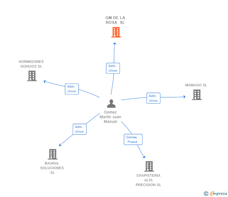 Vinculaciones societarias de GM DE LA ROSA SL