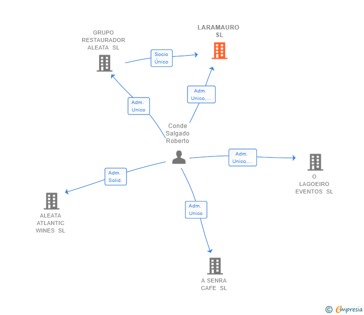 Vinculaciones societarias de LARAMAURO SL