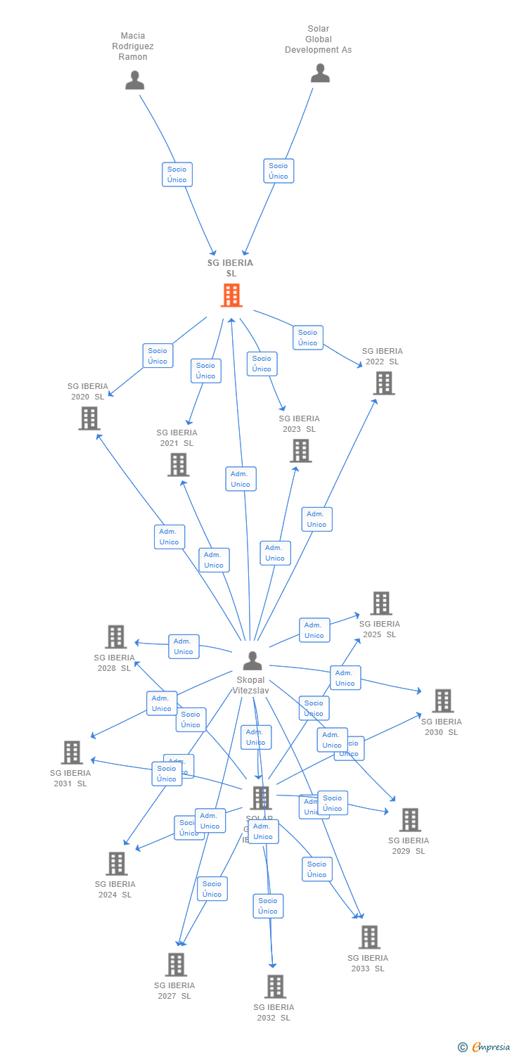 Vinculaciones societarias de SG IBERIA SL