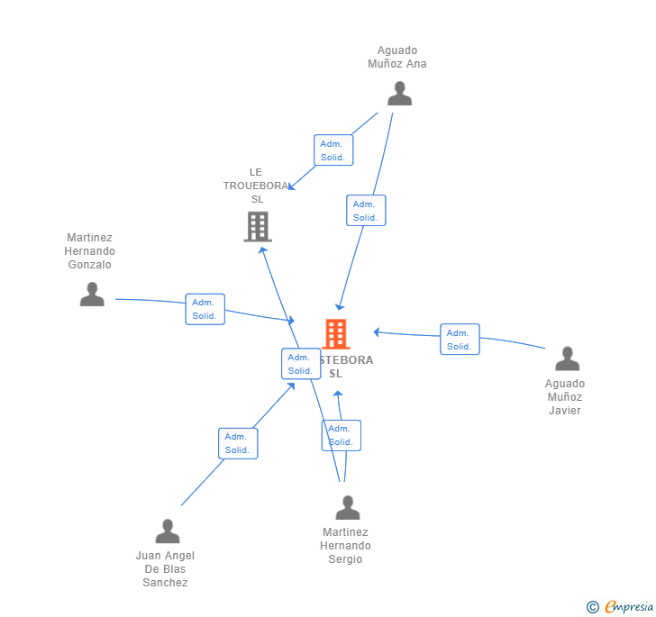 Vinculaciones societarias de TRASTEBORA SL