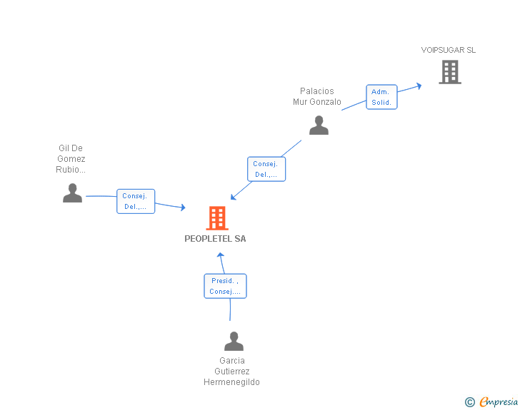 Vinculaciones societarias de PEOPLETEL SA