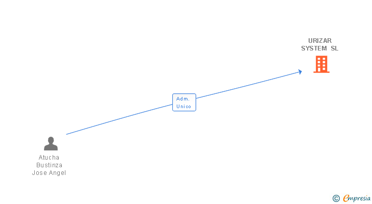Vinculaciones societarias de URIZAR SYSTEM SL